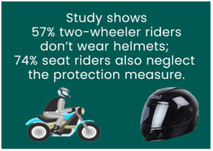 study-shows-two-wheeler-riders-dont-wear-helmets-74-seat-also-neglect-the-protection-measure